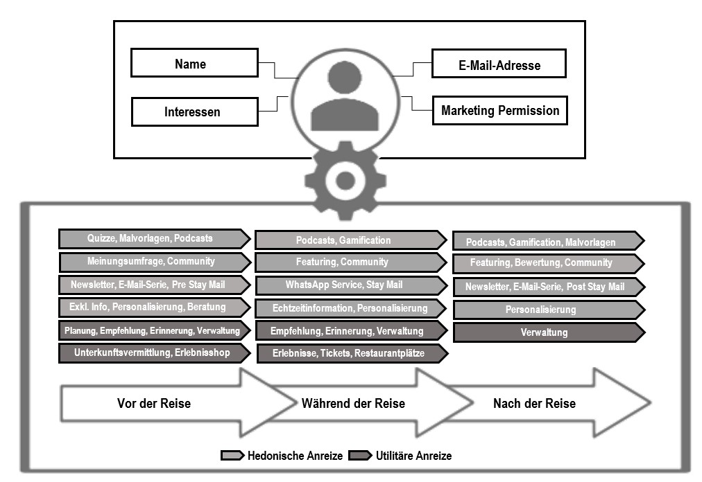 Gestaltungsmodell des sozialen Austauschs für DMOs