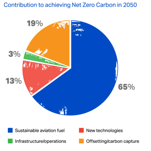 Maßnahmen Net-Zero Carbon Emissions Fly net zero