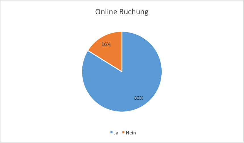 Weise_Online Buchung
