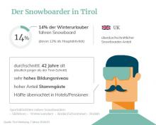 Infografik Snowboarden
